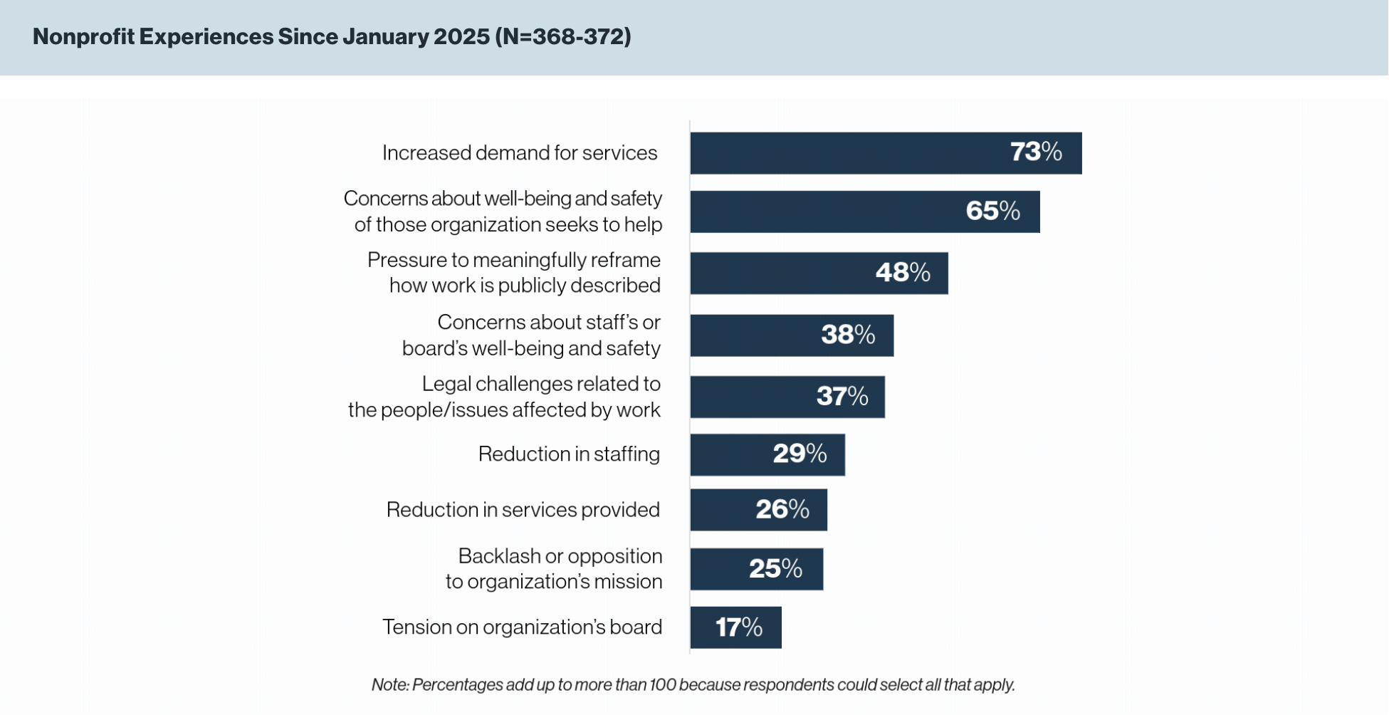 Horizontal bar graph titled "Nonprofit Experience since January 2025" Nonprofits reporting: Increased demand for service: 73% Concerns about well-being and safety of those organizations seeks to help: 65% Pressure to meaningfully reframe how work is publicly described: 48% Concerns about staff's or board's well-being and safety: 38% Legal challenges related to the people/issues affected by work: 37% Reduction in staffing: 29% Reduction in services provided: 26% Backlash or opposition to organization's mission: 25% Tension on organizations board: 17%