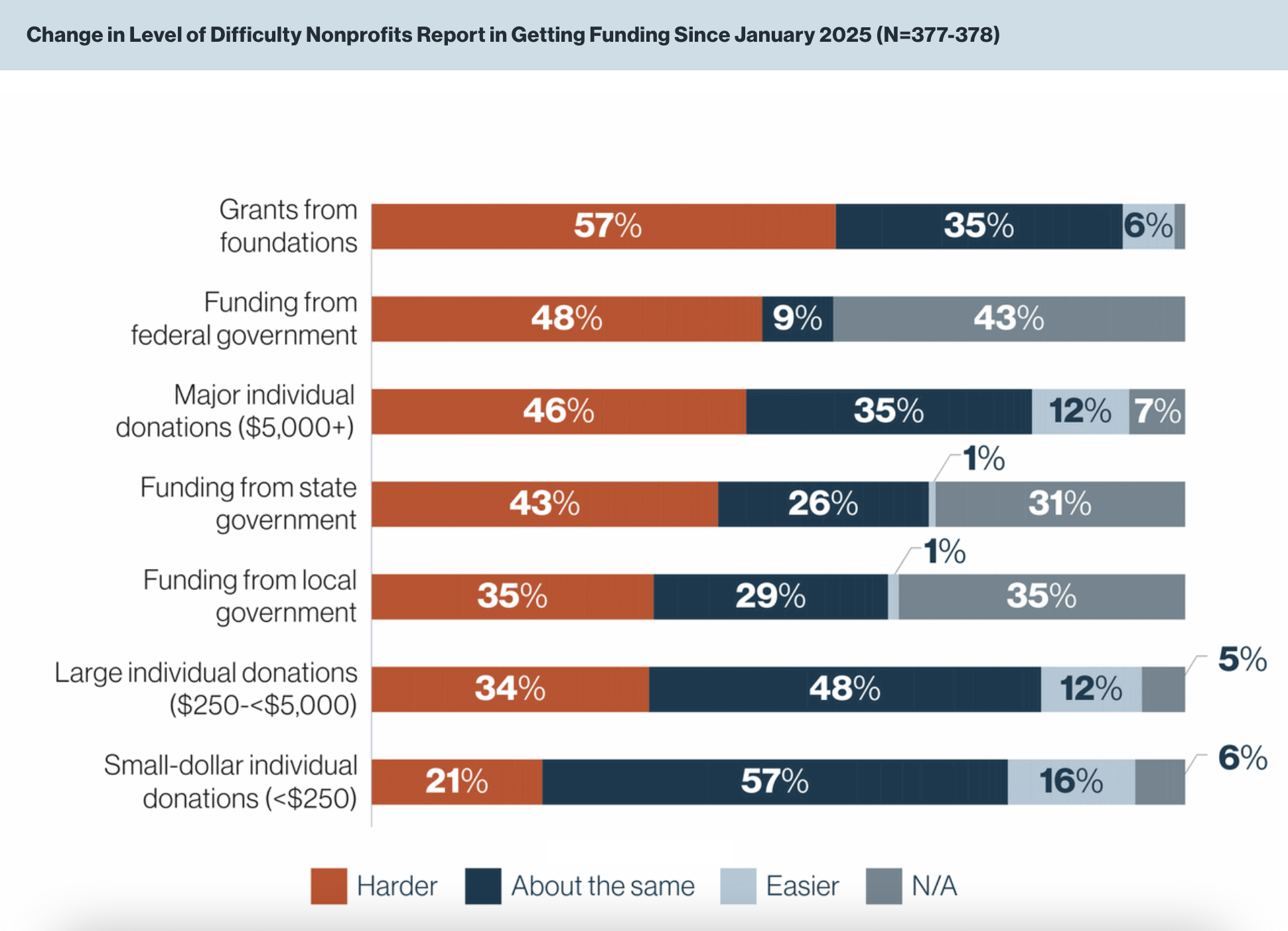 Horizontal bar graph titled "Change in Level of Difficulty Nonprofits Report in Getting Funding Since January 2025" Grants from foundations: 57% report it's harder; 35% report it's about the same; 6% report it's easier Federal gov funding: 48% harder, 9% same, 43% easier Individual donations ($5000 or more): 46% harder, 35% same, 12% easier State gov funding: 43% harder, 26% same, 1% easier Local gov funding: 35% harder, 26% same, 1% easier Individual donors ($250 up to $5000): 34% harder, 48% same, 12% easier Small-dollar individual donations (under $250): 21% harder, 57% same; 16% easier