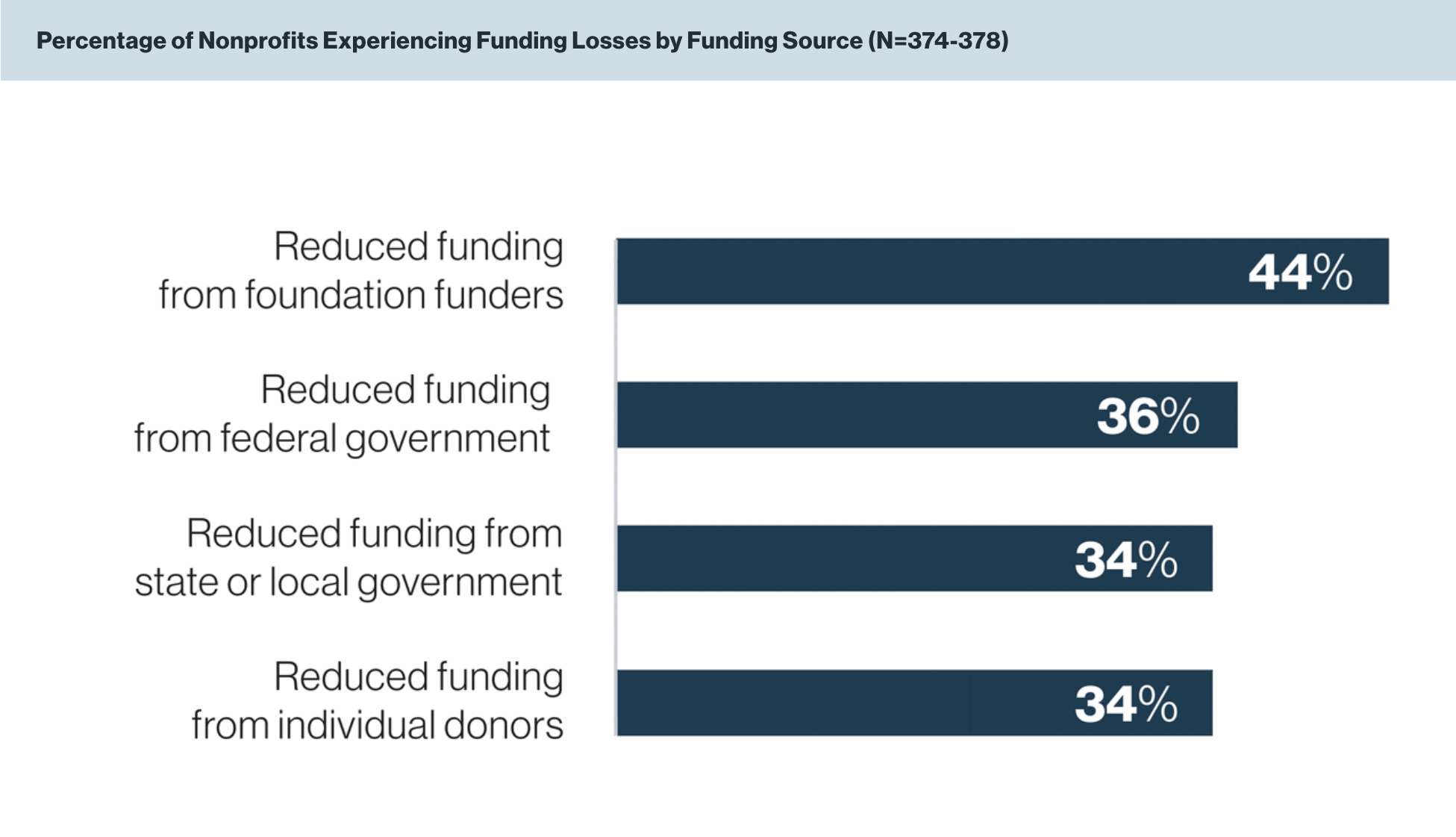 Horizontal bar graph titled Percentages of Nonprofits Experiencing Funding Losses by Funding Sources. Reduced funding from foundations funders is 44% Reduced funding from federal government is 36% Reduced funding from state or local government is 34% Reduced funding from individual donors is 34%